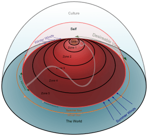 Internal-External - Zones & Sectors